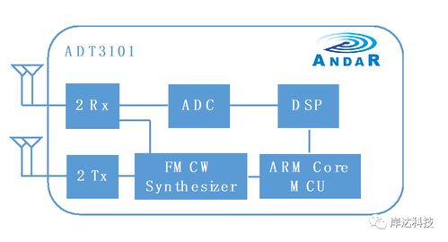 岸達科技發布新一代低功耗低成本77GHz CMOS雷達SoC芯片，開啟毫米波雷達普及新紀元